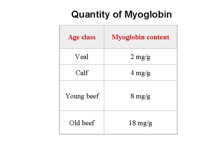 Quantity of Myoglobin Age class Myoglobin content Veal 2 mg/g Calf 4 mg/g Young