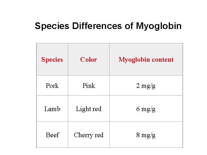 Species Differences of Myoglobin Species Color Myoglobin content Pork Pink 2 mg/g Lamb Light