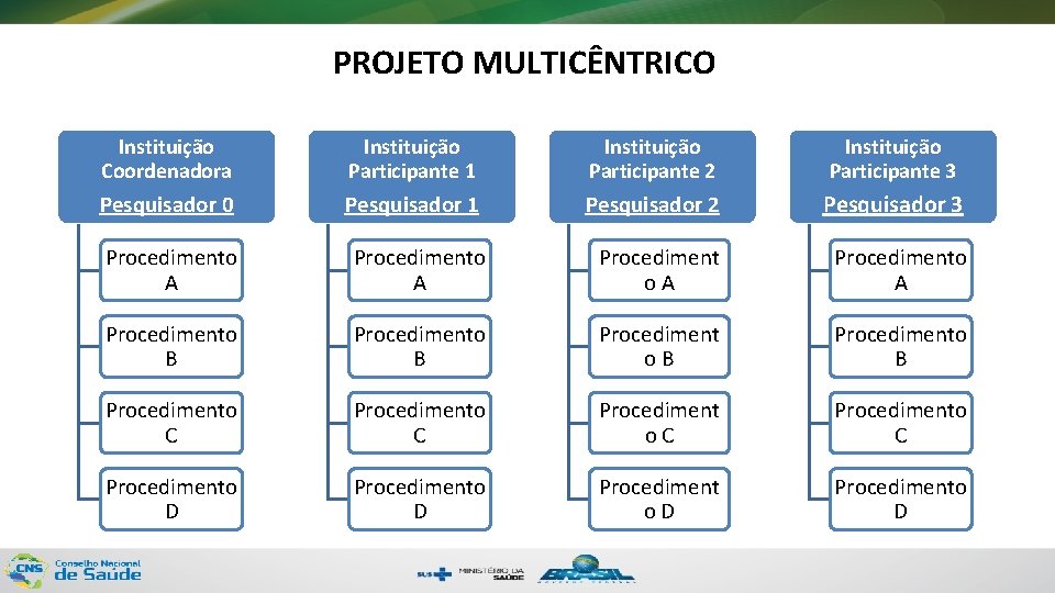 PROJETO MULTICÊNTRICO Instituição Coordenadora Instituição Participante 1 Instituição Participante 2 Instituição Participante 3 Pesquisador