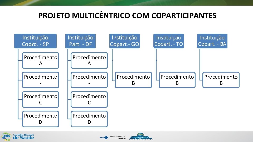 PROJETO MULTICÊNTRICO COM COPARTICIPANTES Instituição Coord. - SP Instituição Part. - DF Procedimento A