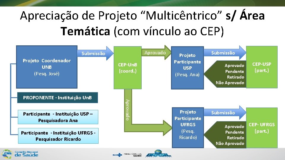 Apreciação de Projeto “Multicêntrico” s/ Área Temática (com vínculo ao CEP) Aprovado Submissão Projeto