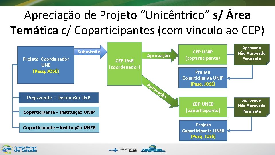 Apreciação de Projeto “Unicêntrico” s/ Área Temática c/ Coparticipantes (com vínculo ao CEP) Submissão