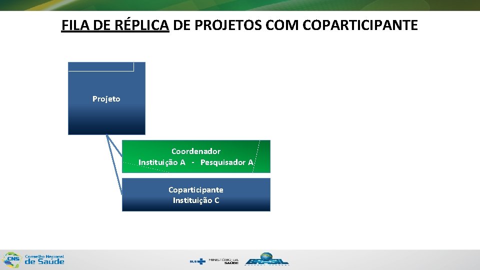 FILA DE RÉPLICA DE PROJETOS COM COPARTICIPANTE Projeto Coordenador Instituição A - Pesquisador A