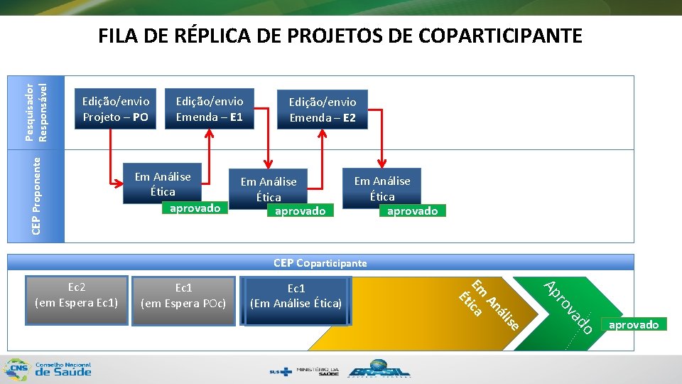 Edição/envio Projeto – PO CEP Proponente Pesquisador Responsável FILA DE RÉPLICA DE PROJETOS DE