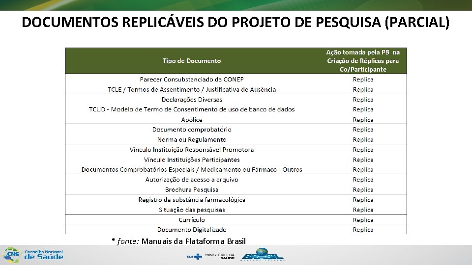 DOCUMENTOS REPLICÁVEIS DO PROJETO DE PESQUISA (PARCIAL) * fonte: Manuais da Plataforma Brasil 