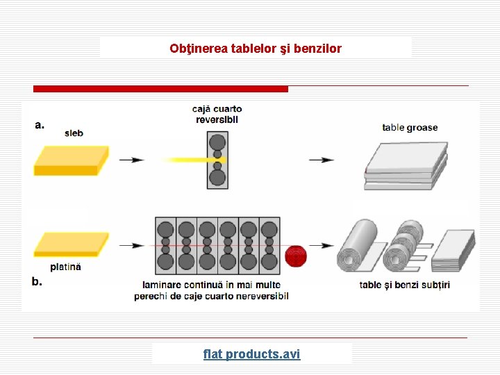Obţinerea tablelor şi benzilor flat products. avi 