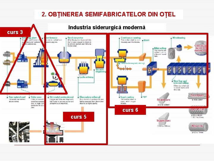 2. OBȚINEREA SEMIFABRICATELOR DIN OȚEL curs 3 Industria siderurgică modernă curs 6 curs 5