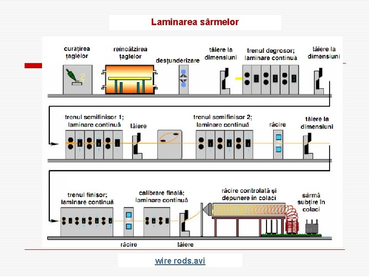 Laminarea sârmelor wire rods. avi 