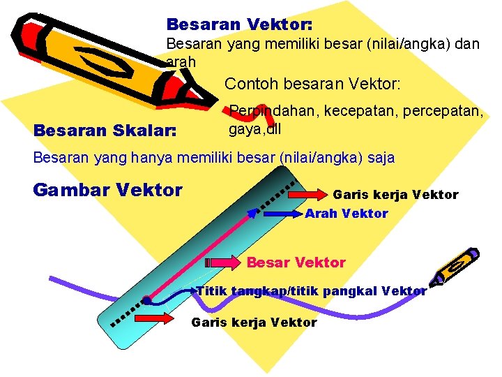 Besaran Vektor: Besaran yang memiliki besar (nilai/angka) dan arah Contoh besaran Vektor: Besaran Skalar: