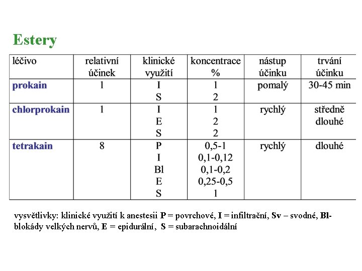 Estery vysvětlivky: klinické využití k anestesii P = povrchové, I = infiltrační, Sv –