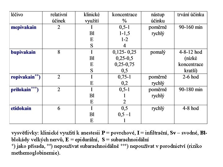 vysvětlivky: klinické využití k anestesii P = povrchové, I = infiltrační, Sv – svodné,