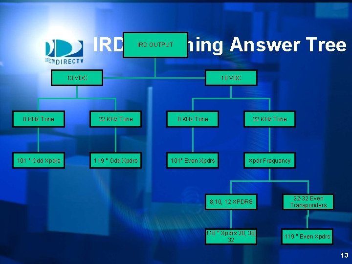IRD Switching Answer Tree IRD OUTPUT 13 VDC 18 VDC 0 KHz Tone 22