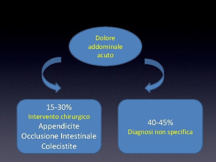 Dolore addominale acuto 15 -30% Intervento chirurgico Appendicite Occlusione Intestinale Colecistite 40 -45% Diagnosi