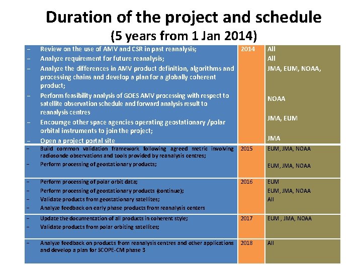 Duration of the project and schedule (5 years from 1 Jan 2014) − −