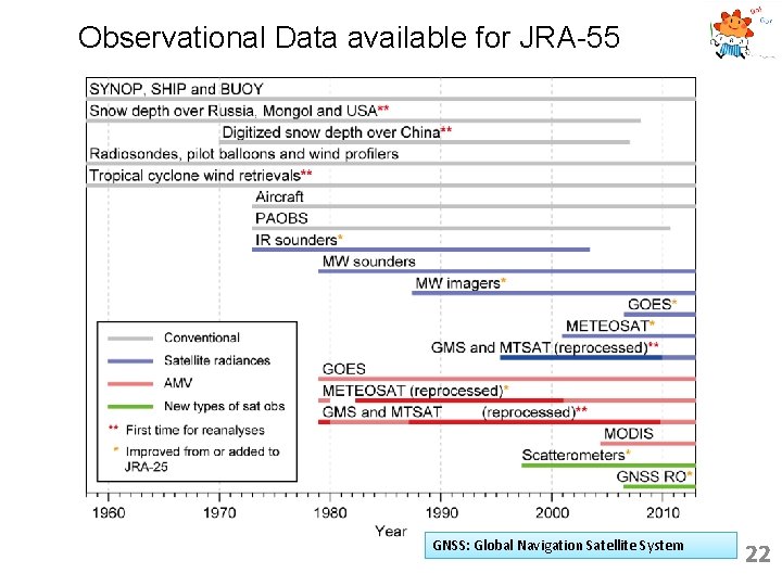 Observational Data available for JRA-55 GNSS: Global Navigation Satellite System 22 