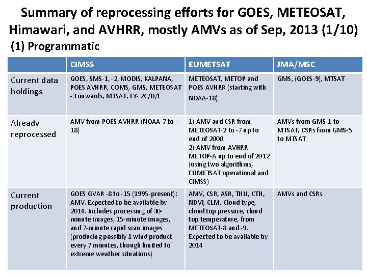 Summary of reprocessing efforts for GOES, METEOSAT, Himawari, and AVHRR, mostly AMVs as of