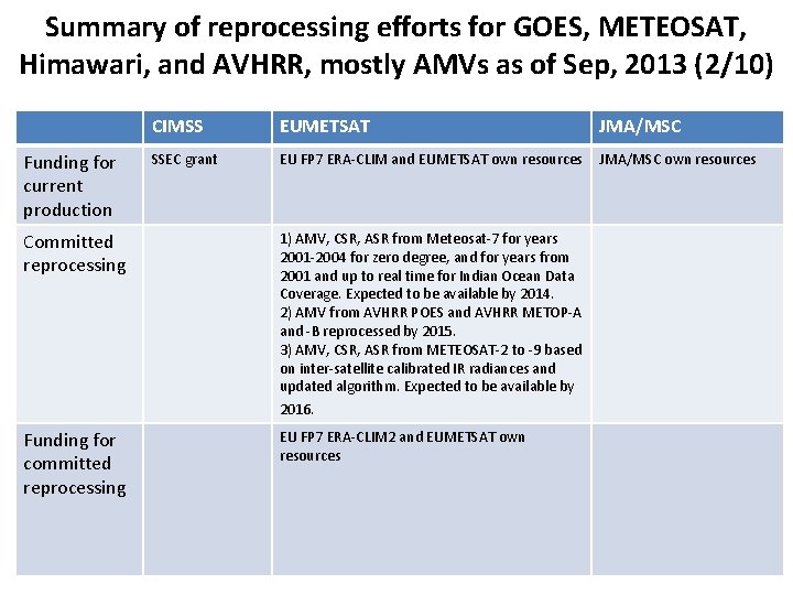 Summary of reprocessing efforts for GOES, METEOSAT, Himawari, and AVHRR, mostly AMVs as of