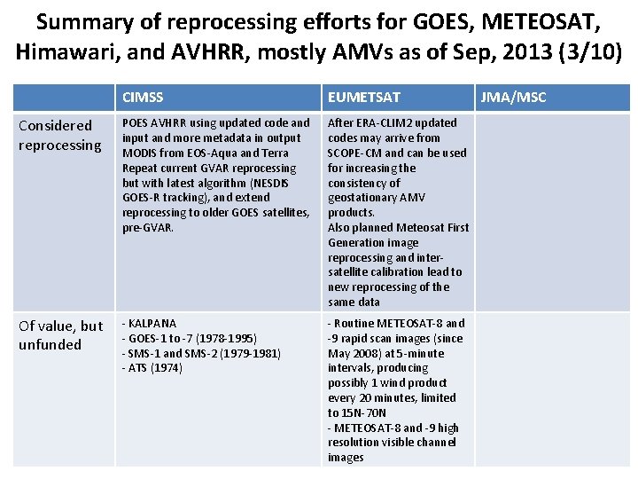 Summary of reprocessing efforts for GOES, METEOSAT, Himawari, and AVHRR, mostly AMVs as of