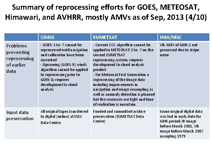 Summary of reprocessing efforts for GOES, METEOSAT, Himawari, and AVHRR, mostly AMVs as of