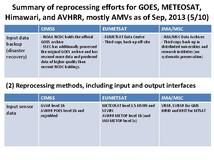 Summary of reprocessing efforts for GOES, METEOSAT, Himawari, and AVHRR, mostly AMVs as of