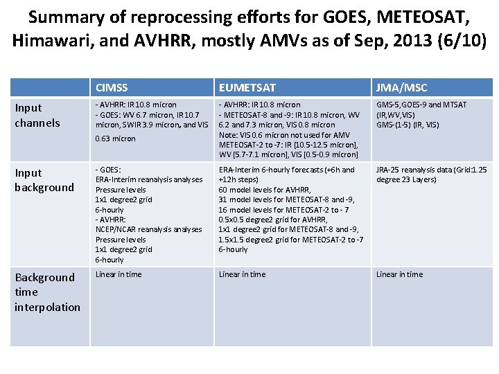 Summary of reprocessing efforts for GOES, METEOSAT, Himawari, and AVHRR, mostly AMVs as of