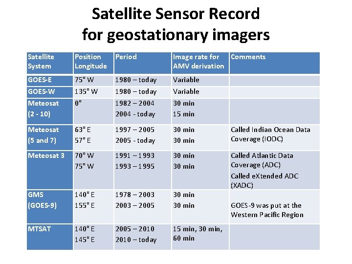 Satellite Sensor Record for geostationary imagers Satellite System Position Longitude Period Image rate for