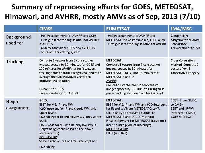 Summary of reprocessing efforts for GOES, METEOSAT, Himawari, and AVHRR, mostly AMVs as of