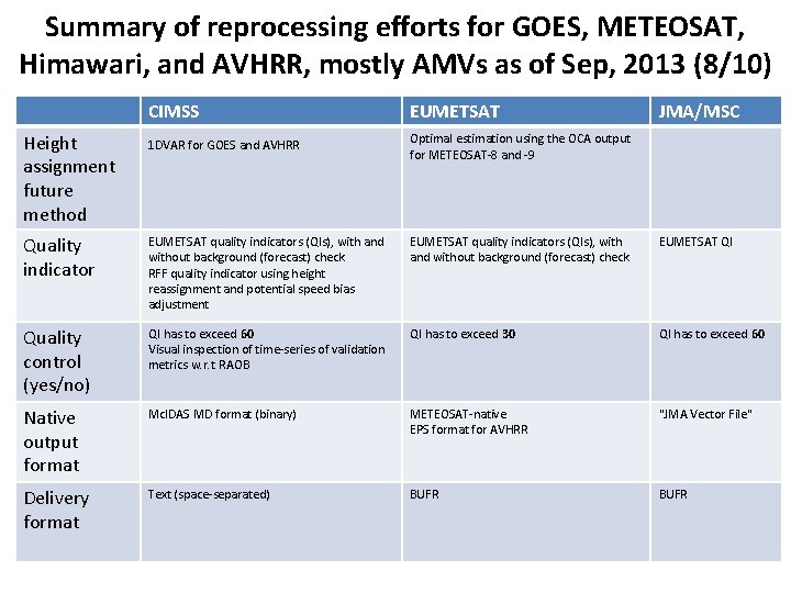 Summary of reprocessing efforts for GOES, METEOSAT, Himawari, and AVHRR, mostly AMVs as of