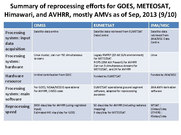 Summary of reprocessing efforts for GOES, METEOSAT, Himawari, and AVHRR, mostly AMVs as of