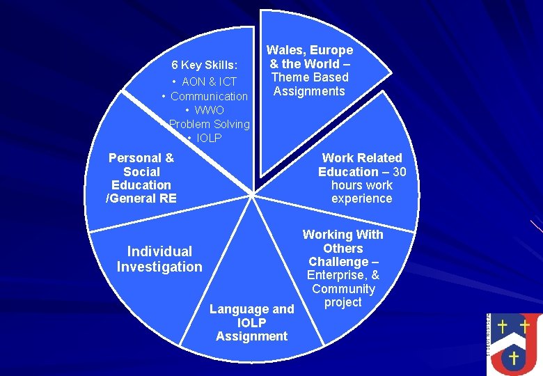 6 Key Skills: • AON & ICT • Communication • WWO • Problem Solving