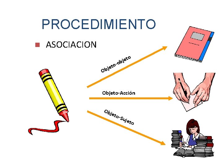 PROCEDIMIENTO n ASOCIACION j Ob je b o eto to Objeto-Acción Obj eto -Su