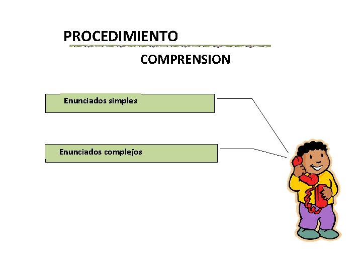 PROCEDIMIENTO COMPRENSION Enunciados simples Enunciados complejos 