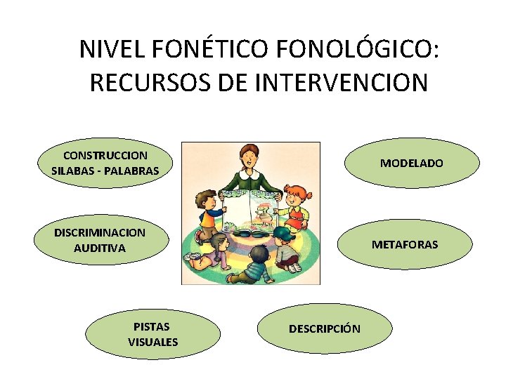 NIVEL FONÉTICO FONOLÓGICO: RECURSOS DE INTERVENCION CONSTRUCCION SILABAS - PALABRAS MODELADO DISCRIMINACION AUDITIVA PISTAS