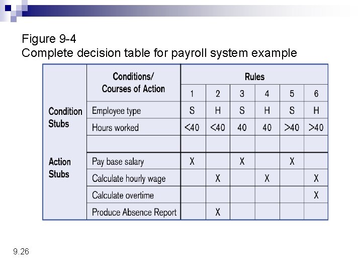 Figure 9 -4 Complete decision table for payroll system example 9. 26 