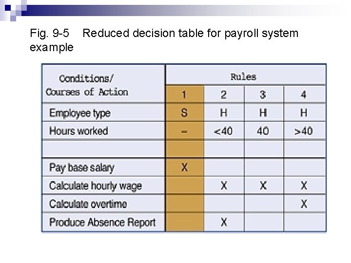 Fig. 9 -5 Reduced decision table for payroll system example 
