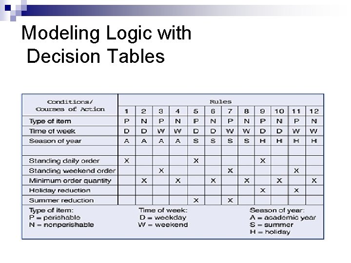Modeling Logic with Decision Tables 