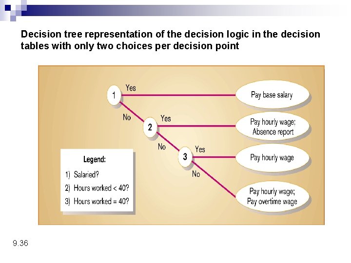 Decision tree representation of the decision logic in the decision tables with only two