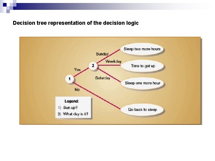 Decision tree representation of the decision logic 