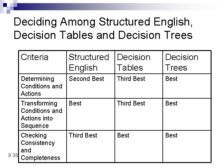 Deciding Among Structured English, Decision Tables and Decision Trees 9. 38 Criteria Structured Decision