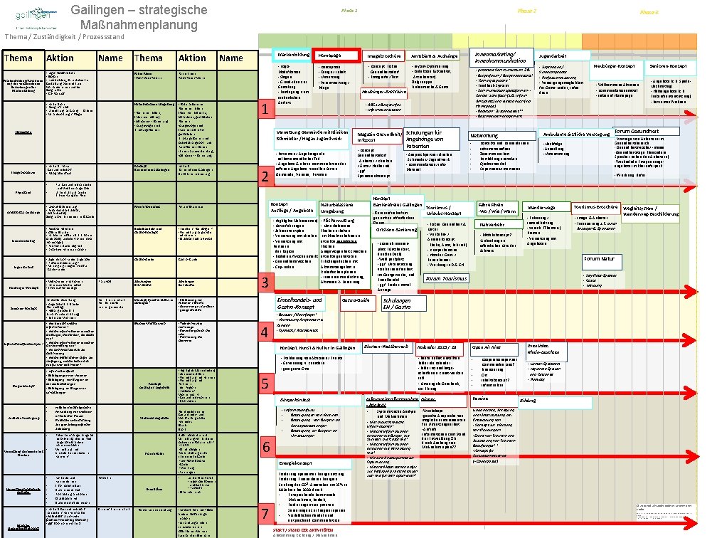 Gailingen – strategische Maßnahmenplanung Phase 2 Phase 1 Phase 3 Thema / Zuständigkeit /