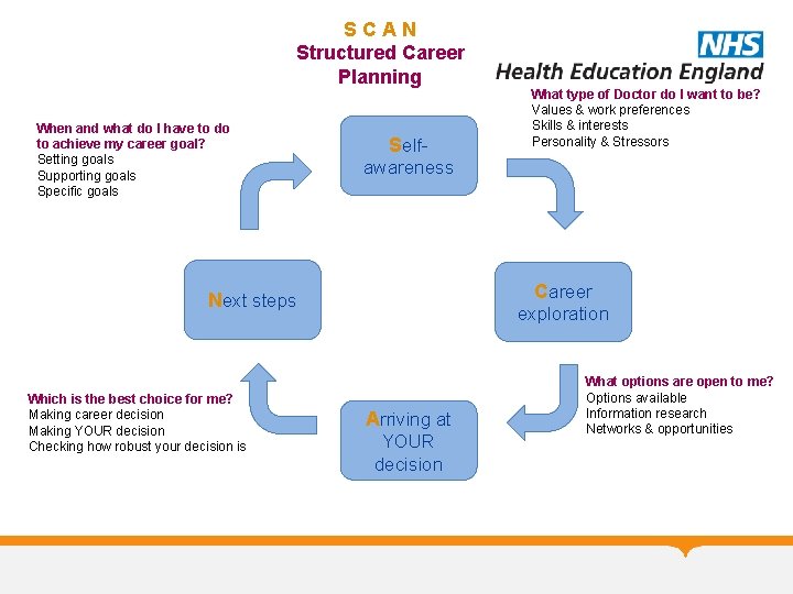 S C A N Structured Career Planning When and what do I have to