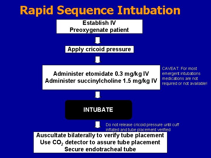 Rapid Sequence Intubation Establish IV Preoxygenate patient Apply cricoid pressure Administer etomidate 0. 3