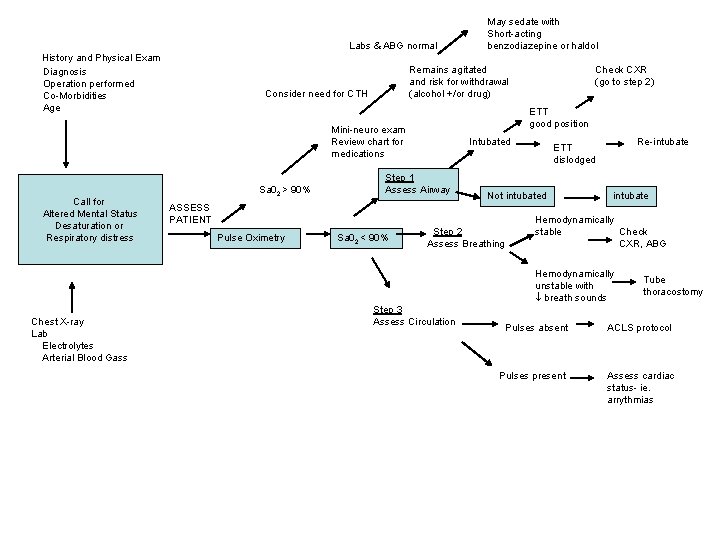Labs & ABG normal History and Physical Exam Diagnosis Operation performed Co-Morbidities Age Remains
