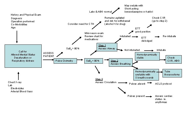 Labs & ABG normal History and Physical Exam Diagnosis Operation performed Co-Morbidities Age Remains