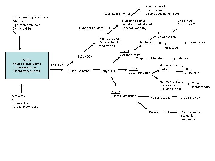 Labs & ABG normal History and Physical Exam Diagnosis Operation performed Co-Morbidities Age Remains
