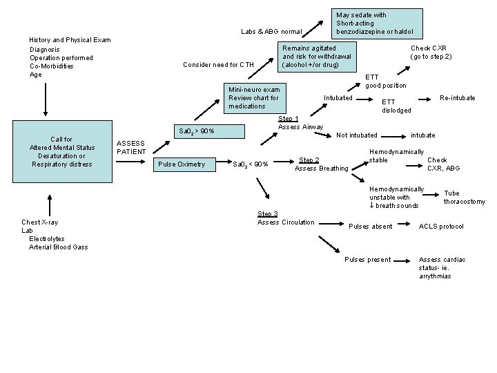 Labs & ABG normal History and Physical Exam Diagnosis Operation performed Co-Morbidities Age Remains