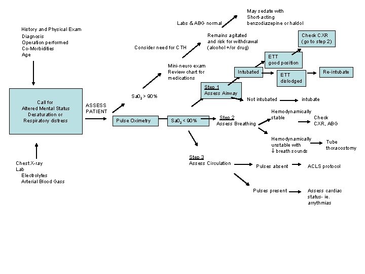 Labs & ABG normal History and Physical Exam Diagnosis Operation performed Co-Morbidities Age Remains