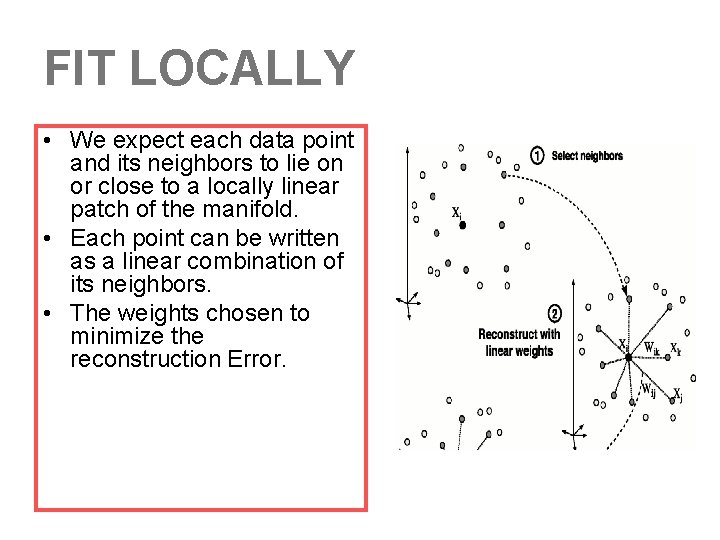 FIT LOCALLY • We expect each data point and its neighbors to lie on