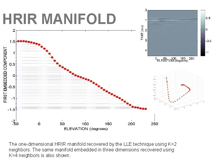 HRIR MANIFOLD The one-dimensional HRIR manifold recovered by the LLE technique using K=2 neighbors.