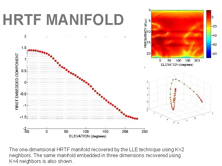 HRTF MANIFOLD The one-dimensional HRTF manifold recovered by the LLE technique using K=2 neighbors.